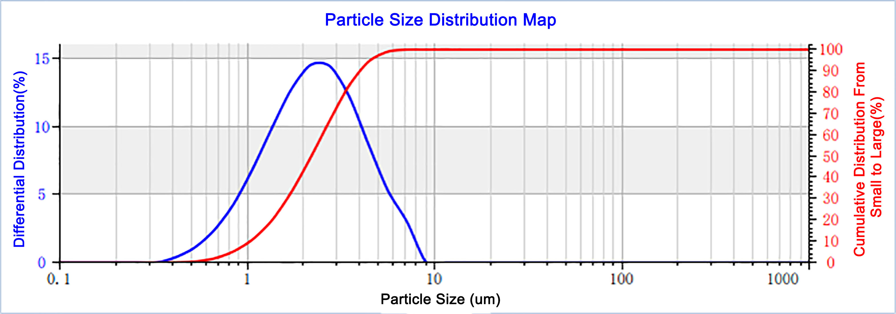 partical size distribution test
