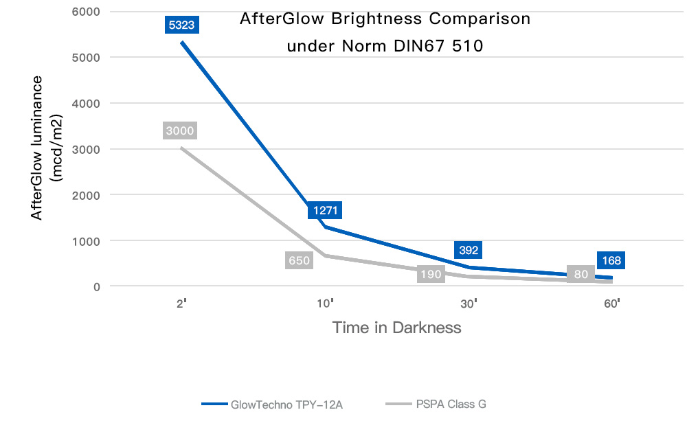 afterglow luminance test